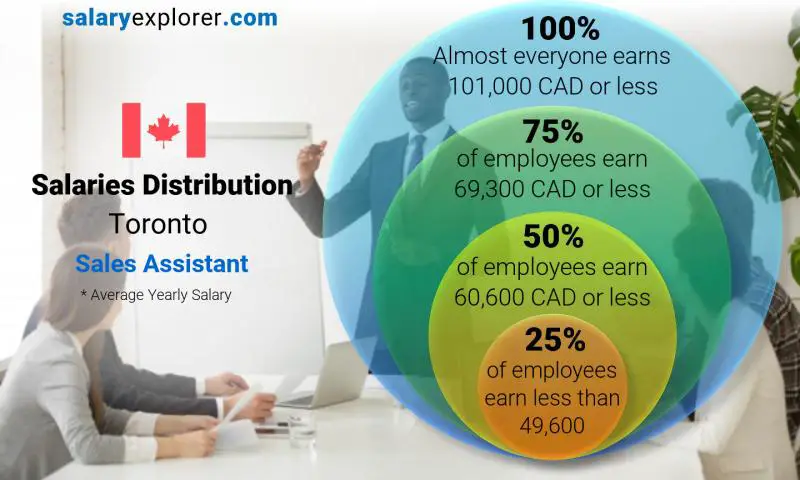 Median and salary distribution Toronto Sales Assistant yearly