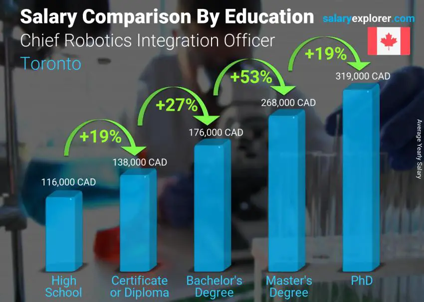 Salary comparison by education level yearly Toronto Chief Robotics Integration Officer