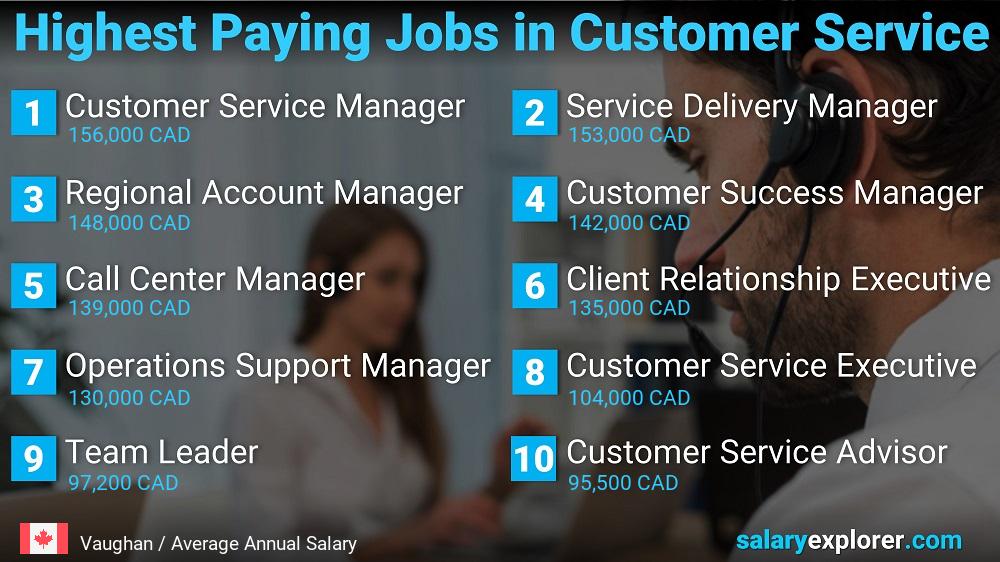 Highest Paying Careers in Customer Service - Vaughan
