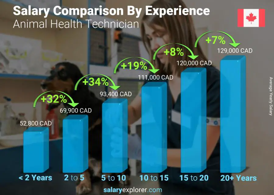 Salary comparison by years of experience yearly Canada Animal Health Technician