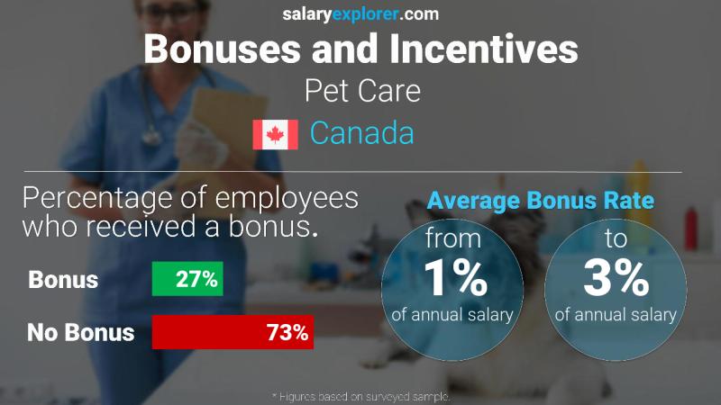 Annual Salary Bonus Rate Canada Pet Care