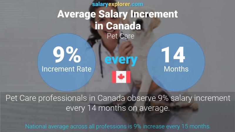 Annual Salary Increment Rate Canada Pet Care