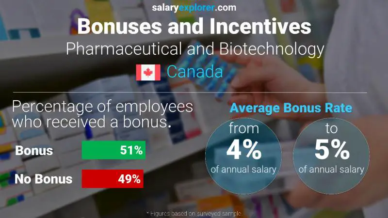 Annual Salary Bonus Rate Canada Pharmaceutical and Biotechnology