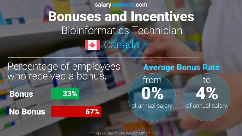 Annual Salary Bonus Rate Canada Bioinformatics Technician