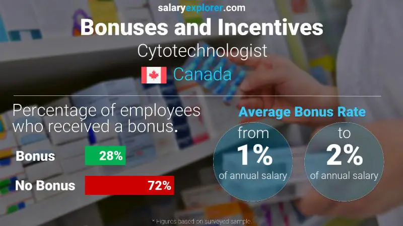 Annual Salary Bonus Rate Canada Cytotechnologist