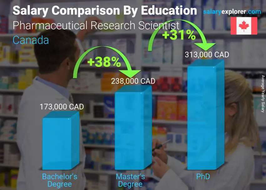 Salary comparison by education level yearly Canada Pharmaceutical Research Scientist
