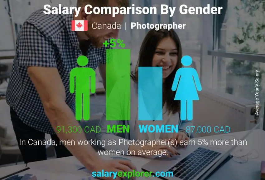 Salary comparison by gender Canada Photographer yearly