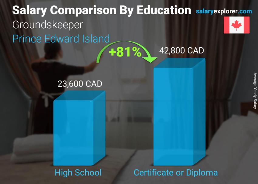 Salary comparison by education level yearly Prince Edward Island Groundskeeper