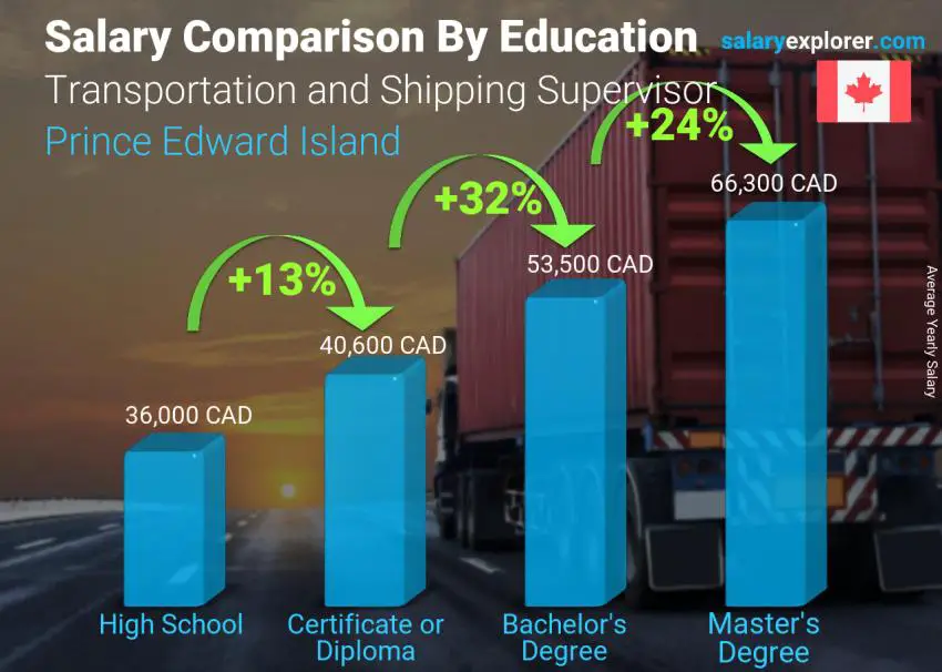 Salary comparison by education level yearly Prince Edward Island Transportation and Shipping Supervisor