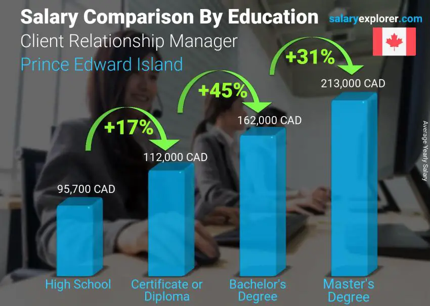 Salary comparison by education level yearly Prince Edward Island Client Relationship Manager