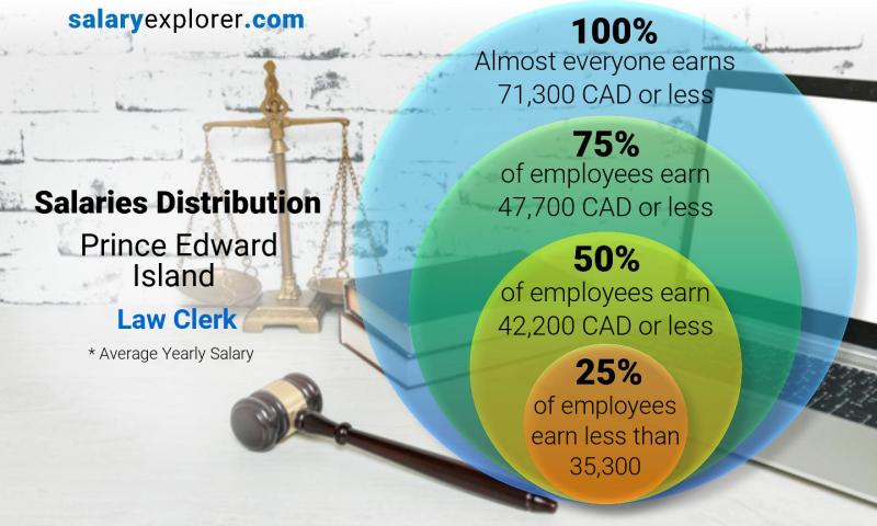 Median and salary distribution Prince Edward Island Law Clerk yearly