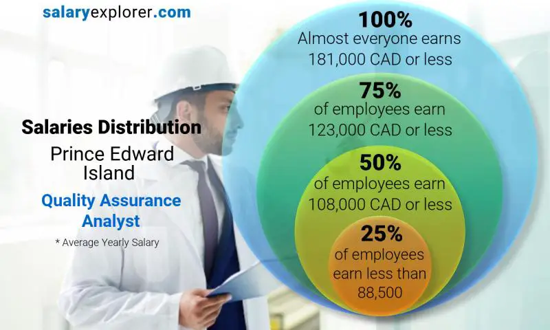 Median and salary distribution Prince Edward Island Quality Assurance Analyst yearly