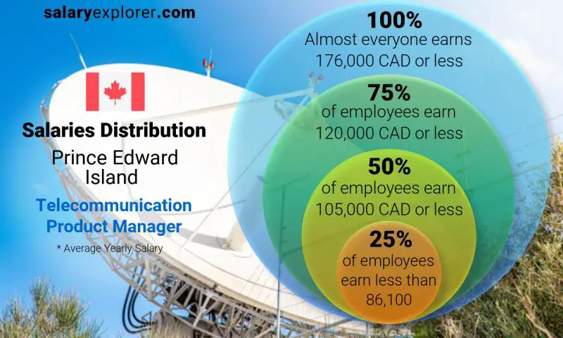 Median and salary distribution Prince Edward Island Telecommunication Product Manager yearly