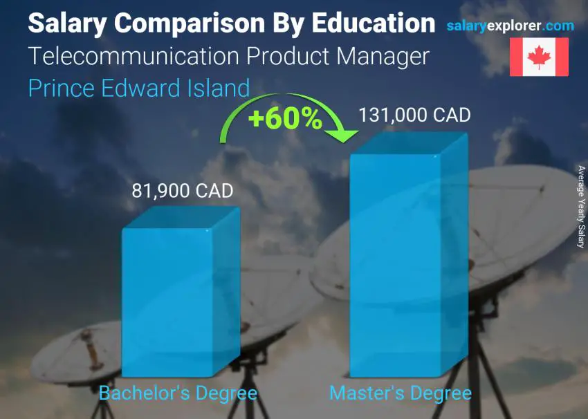 Salary comparison by education level yearly Prince Edward Island Telecommunication Product Manager