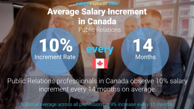 Annual Salary Increment Rate Canada Public Relations