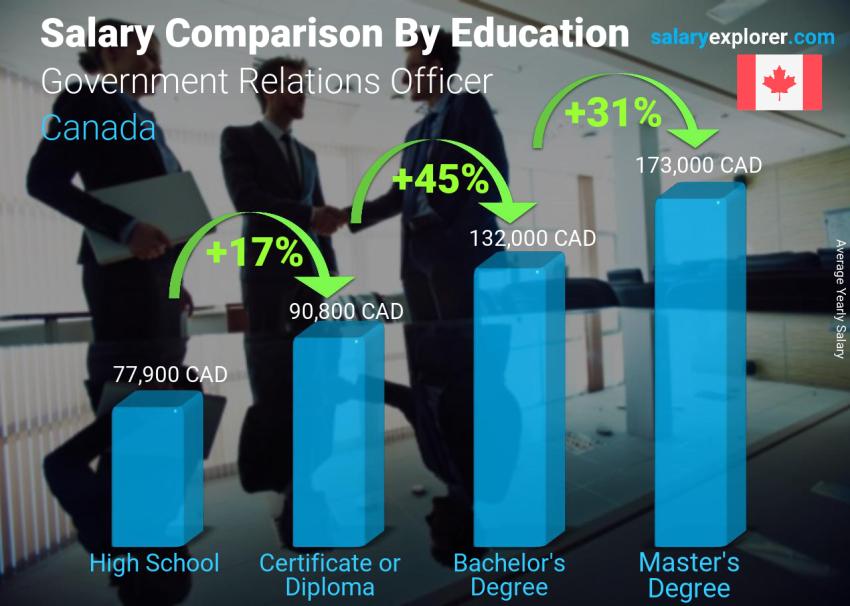 Salary comparison by education level yearly Canada Government Relations Officer