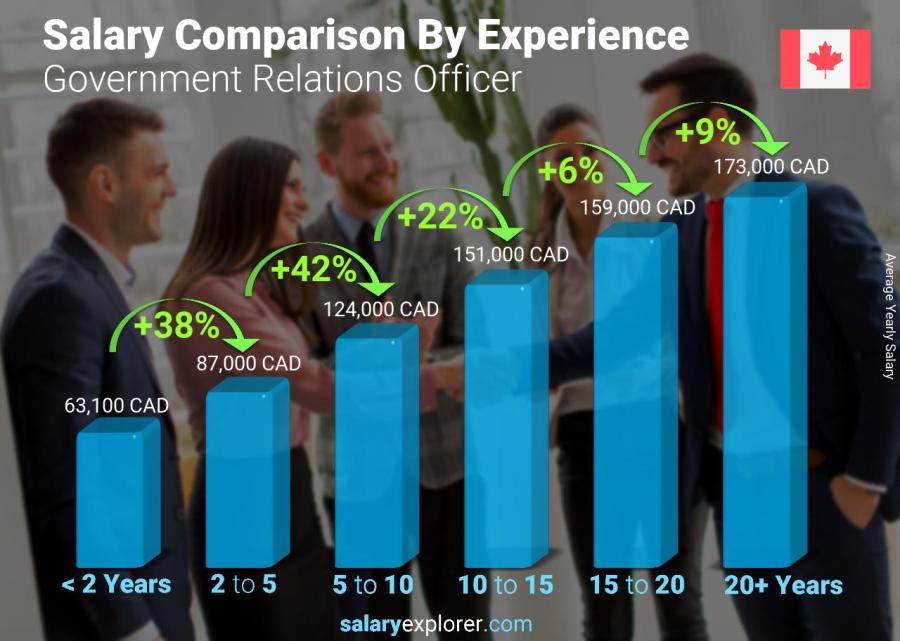 Salary comparison by years of experience yearly Canada Government Relations Officer