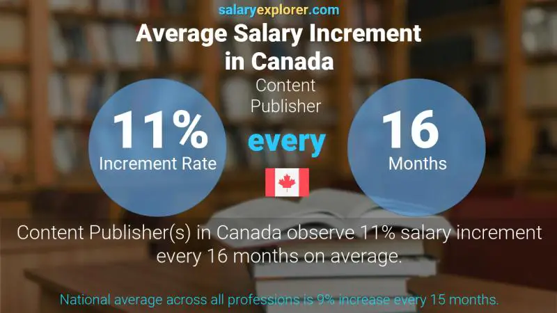 Annual Salary Increment Rate Canada Content Publisher