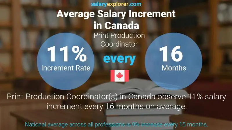 Annual Salary Increment Rate Canada Print Production Coordinator