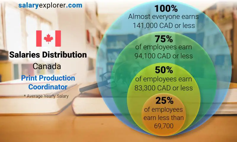 Median and salary distribution Canada Print Production Coordinator yearly