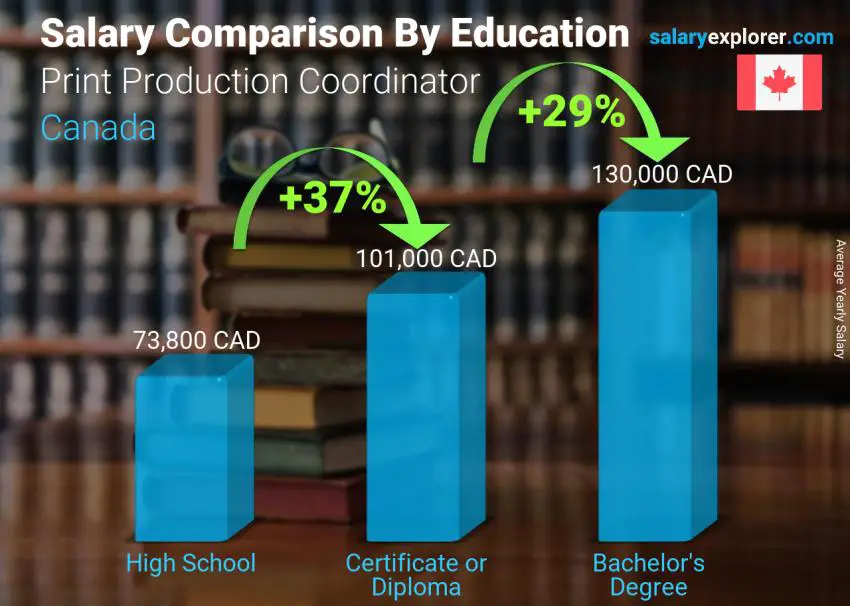 Salary comparison by education level yearly Canada Print Production Coordinator