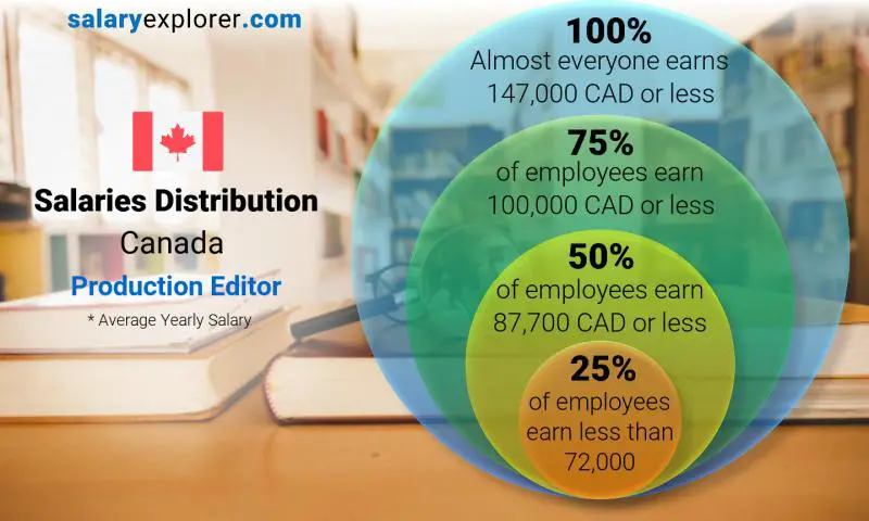 Median and salary distribution Canada Production Editor yearly