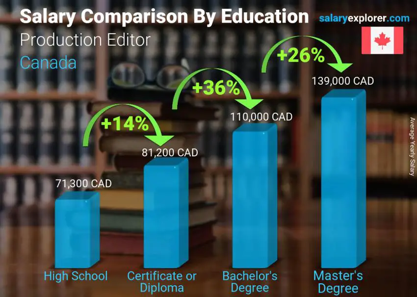 Salary comparison by education level yearly Canada Production Editor