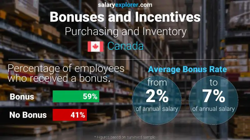 Annual Salary Bonus Rate Canada Purchasing and Inventory