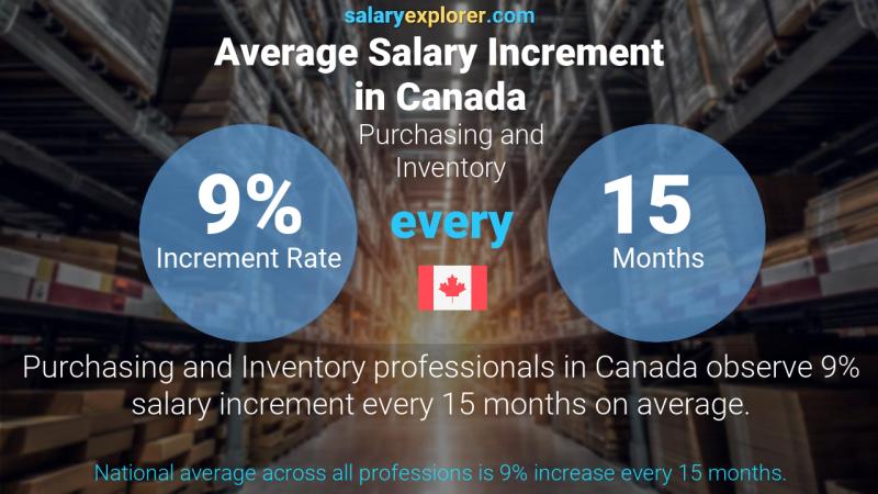 Annual Salary Increment Rate Canada Purchasing and Inventory