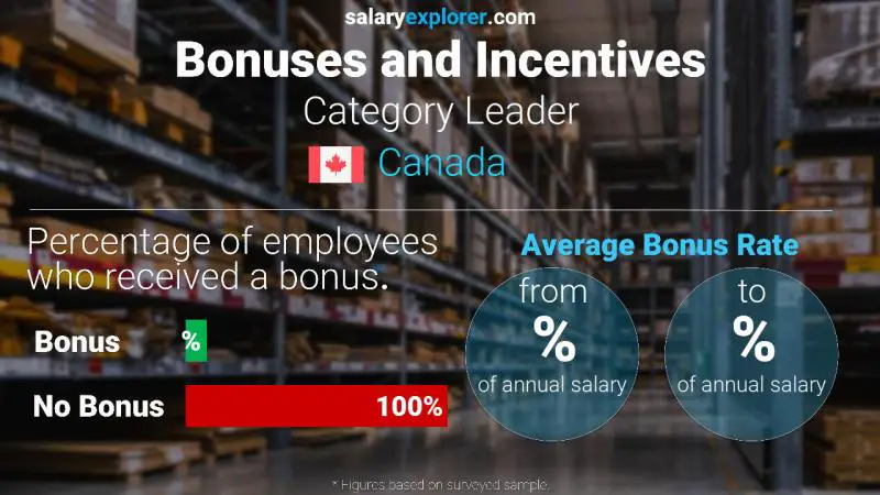 Annual Salary Bonus Rate Canada Category Leader