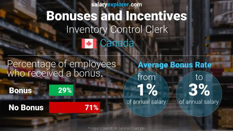 Annual Salary Bonus Rate Canada Inventory Control Clerk