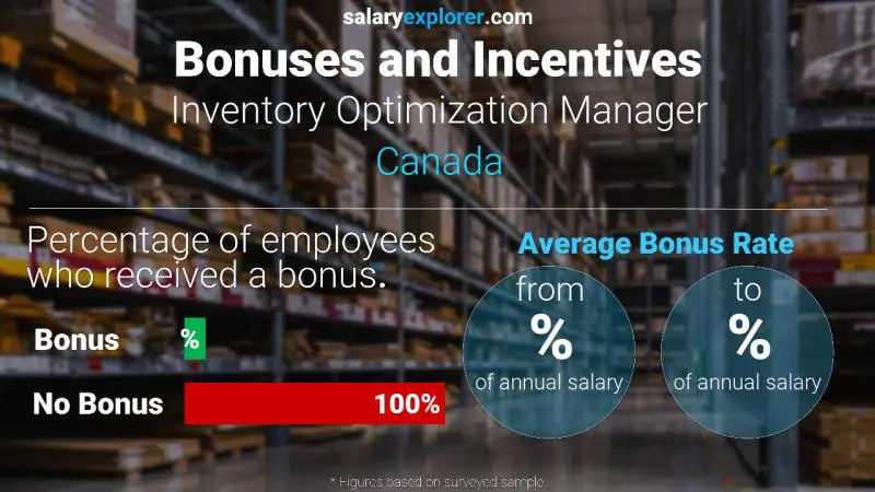 Annual Salary Bonus Rate Canada Inventory Optimization Manager