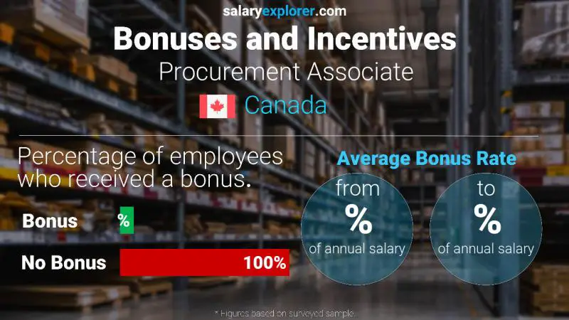 Annual Salary Bonus Rate Canada Procurement Associate