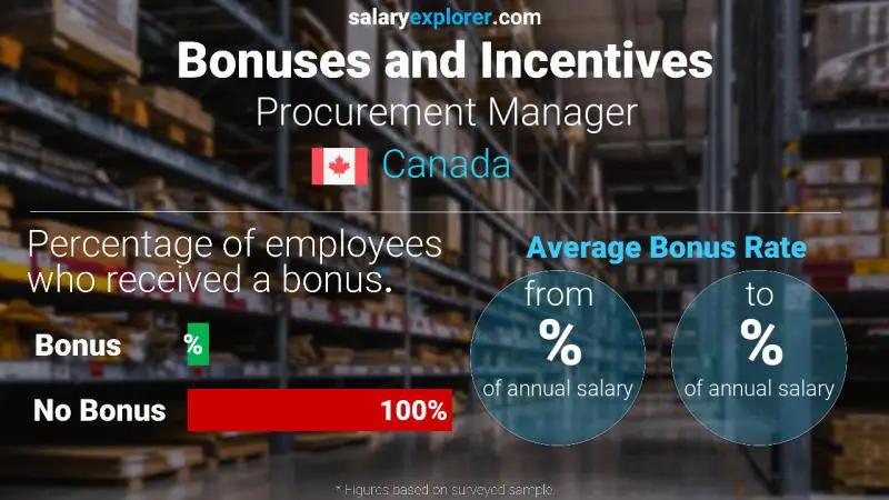 Annual Salary Bonus Rate Canada Procurement Manager
