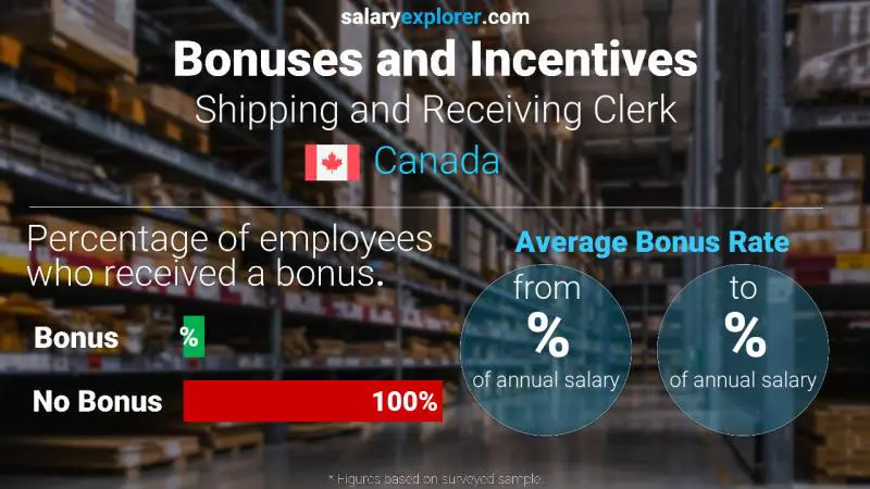 Annual Salary Bonus Rate Canada Shipping and Receiving Clerk