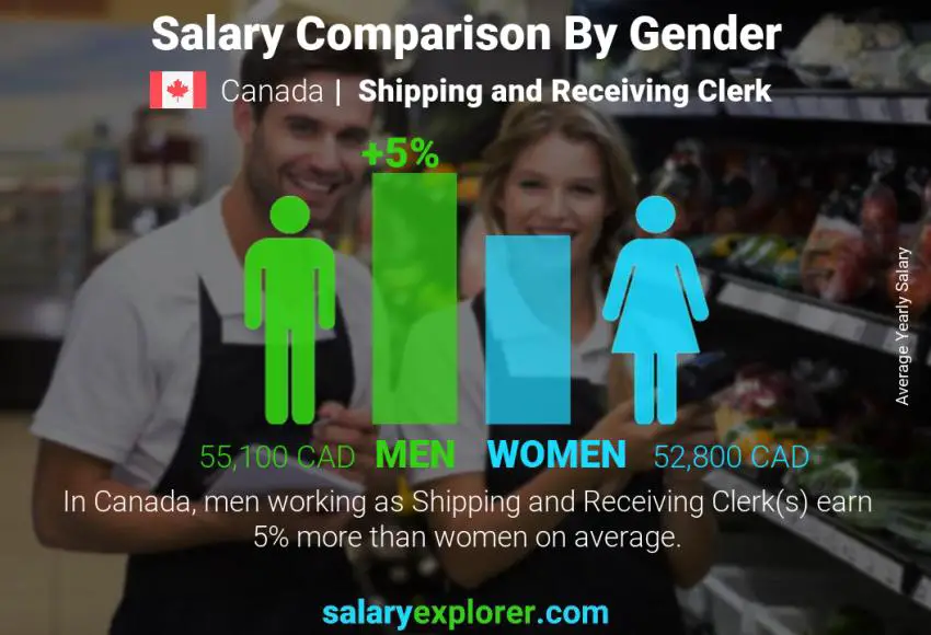 Salary comparison by gender Canada Shipping and Receiving Clerk yearly