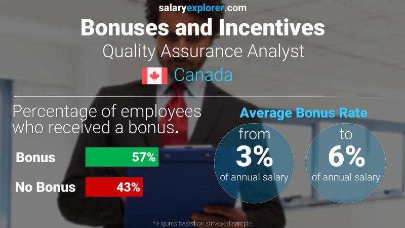 Annual Salary Bonus Rate Canada Quality Assurance Analyst