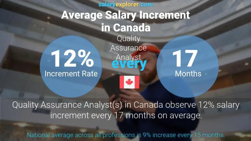 Annual Salary Increment Rate Canada Quality Assurance Analyst