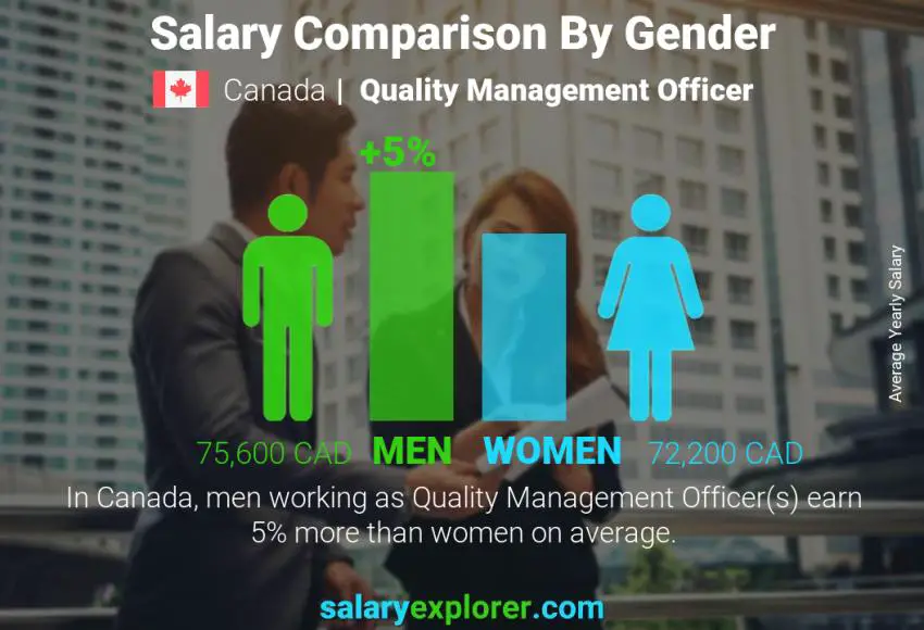 Salary comparison by gender Canada Quality Management Officer yearly