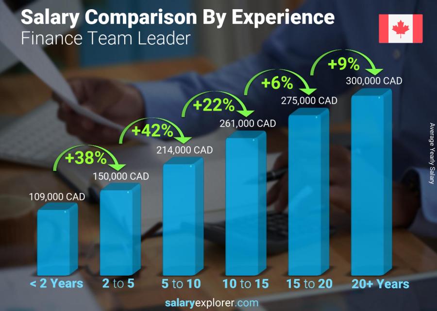 Salary comparison by years of experience yearly Quebec Finance Team Leader 