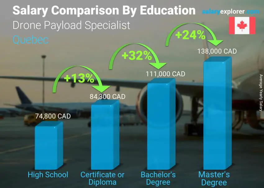 Salary comparison by education level yearly Quebec Drone Payload Specialist