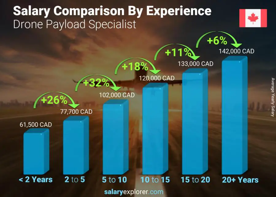 Salary comparison by years of experience yearly Quebec Drone Payload Specialist