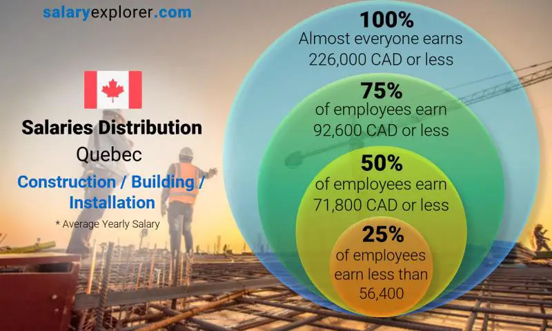Median and salary distribution Quebec Construction / Building / Installation yearly