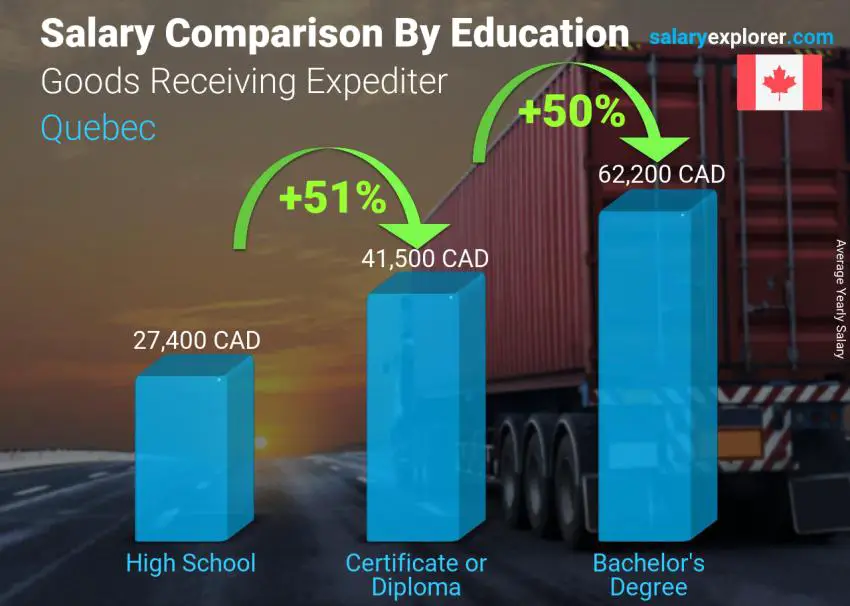 Salary comparison by education level yearly Quebec Goods Receiving Expediter