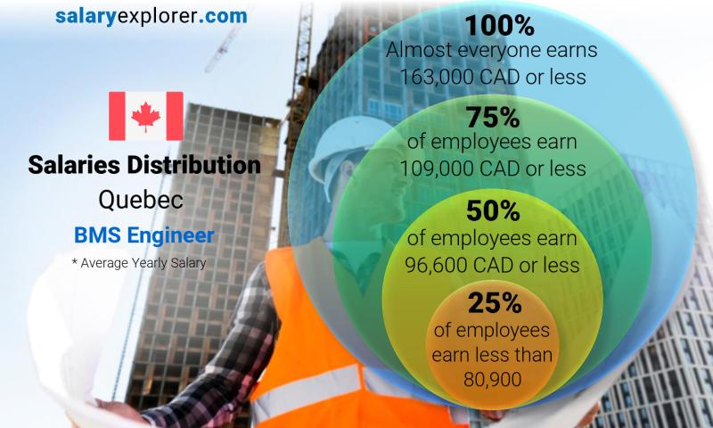 Median and salary distribution Quebec BMS Engineer yearly