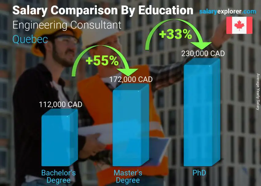 Salary comparison by education level yearly Quebec Engineering Consultant