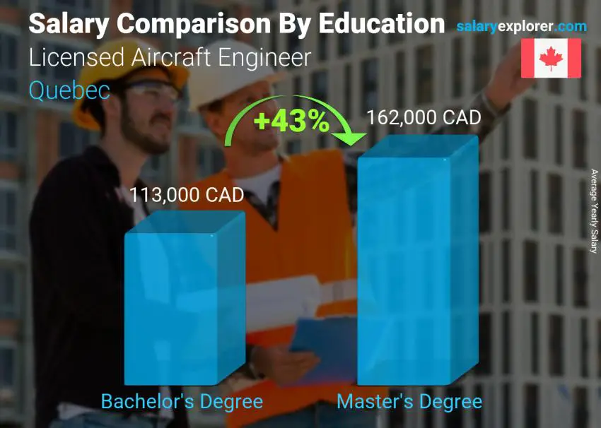 Salary comparison by education level yearly Quebec Licensed Aircraft Engineer