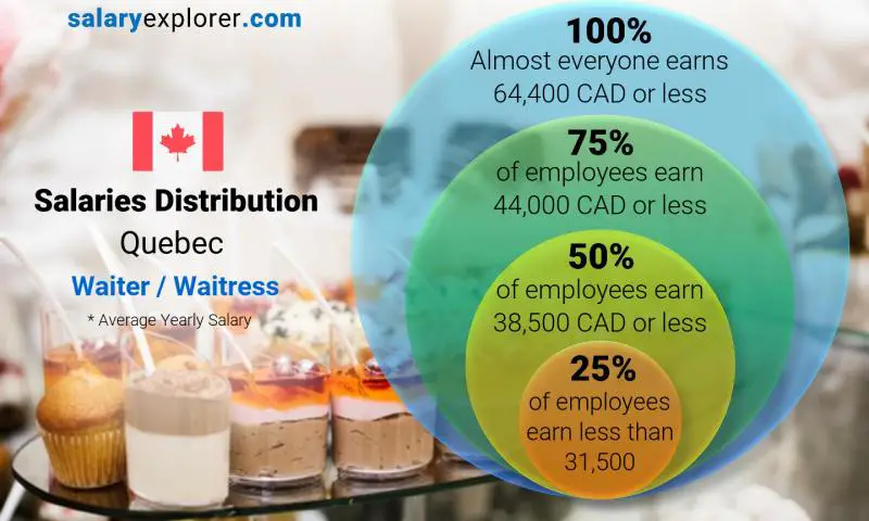 Median and salary distribution Quebec Waiter / Waitress yearly