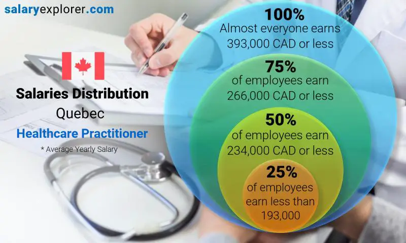 Median and salary distribution Quebec Healthcare Practitioner yearly