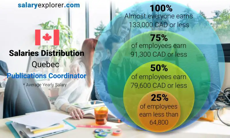 Median and salary distribution Quebec Publications Coordinator yearly